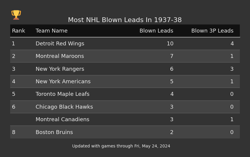 Most NHL Blown Leads In The 1937-38 Season