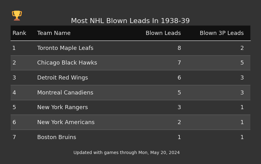 Most NHL Blown Leads In The 1938-39 Season