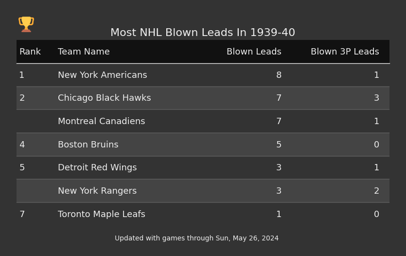 Most NHL Blown Leads In The 1939-40 Season