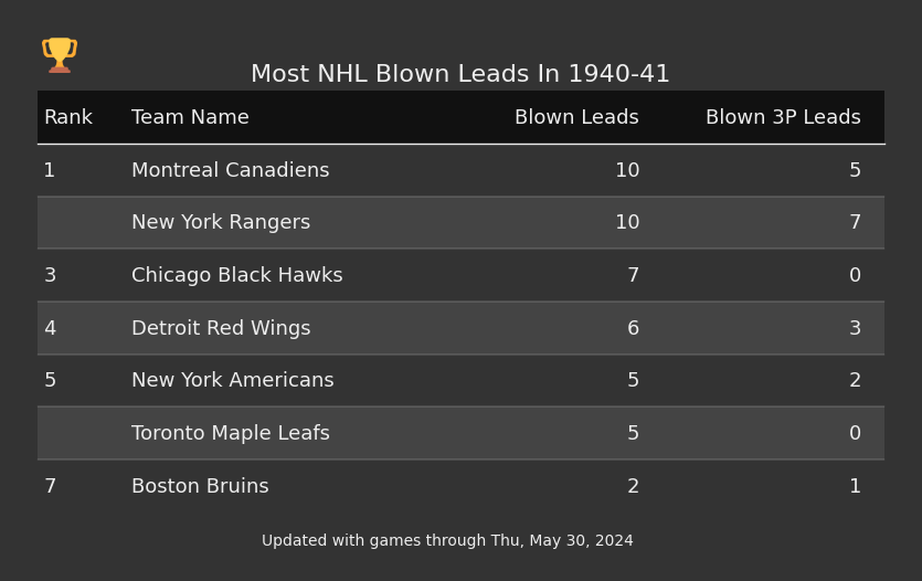 Most NHL Blown Leads In The 1940-41 Season
