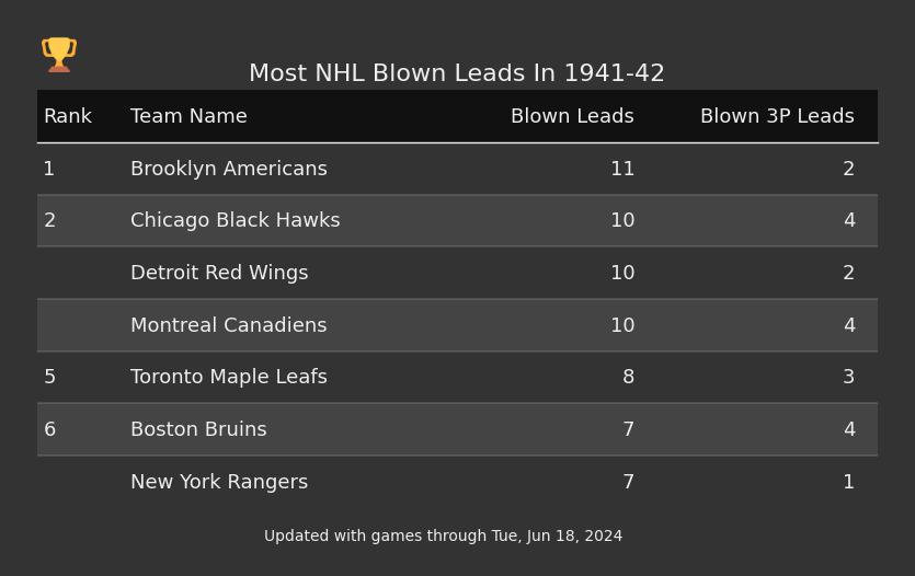 Most NHL Blown Leads In The 1941-42 Season