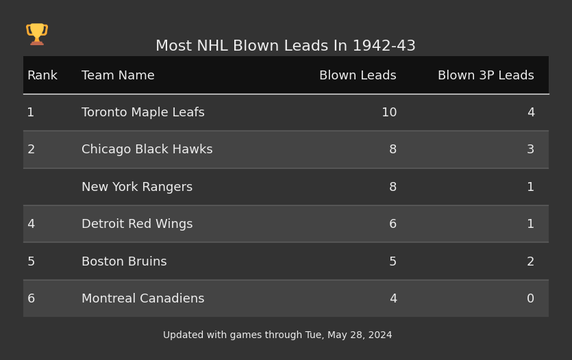 Most NHL Blown Leads In The 1942-43 Season