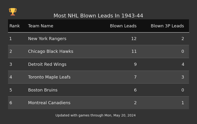 Most NHL Blown Leads In The 1943-44 Season