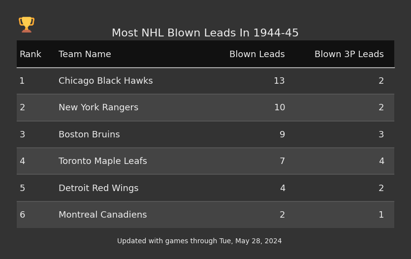 Most NHL Blown Leads In The 1944-45 Season
