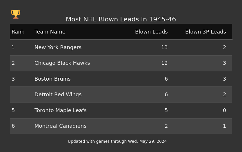 Most NHL Blown Leads In The 1945-46 Season