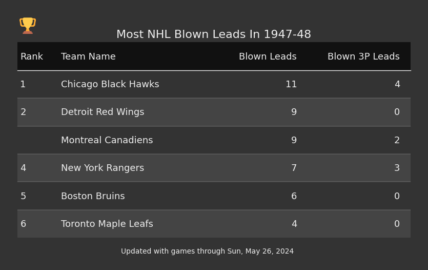 Most NHL Blown Leads In The 1947-48 Season