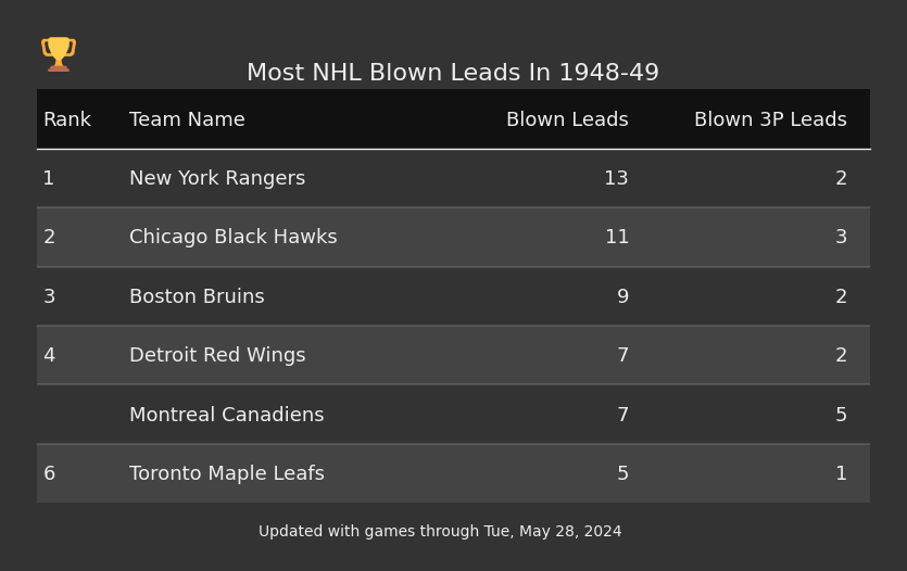 Most NHL Blown Leads In The 1948-49 Season