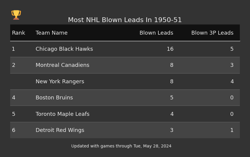 Most NHL Blown Leads In The 1950-51 Season