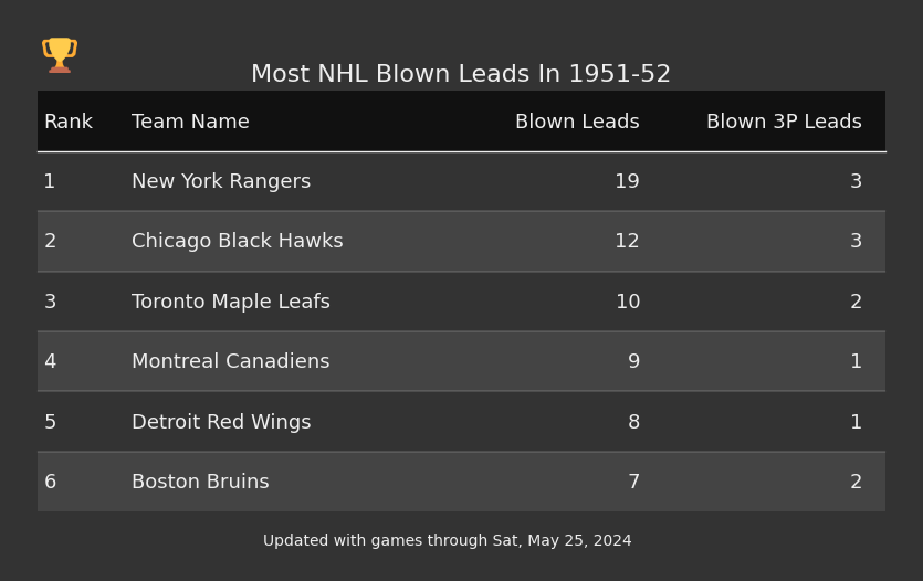 Most NHL Blown Leads In The 1951-52 Season