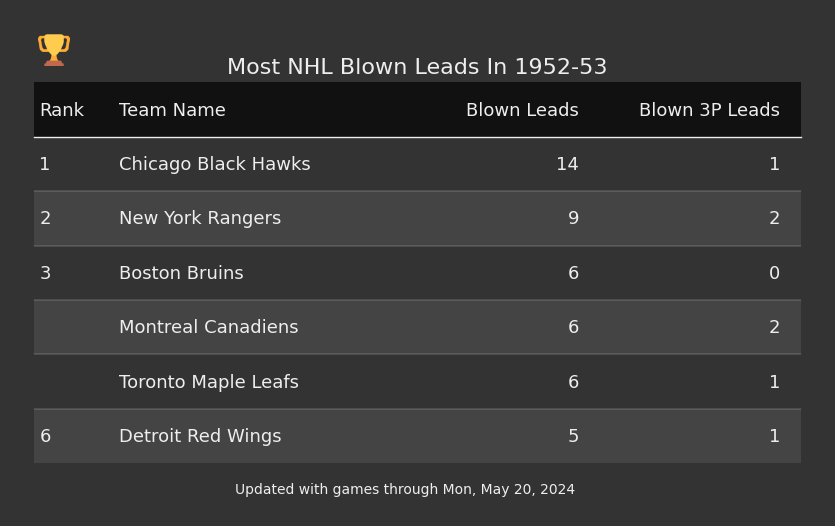 Most NHL Blown Leads In The 1952-53 Season