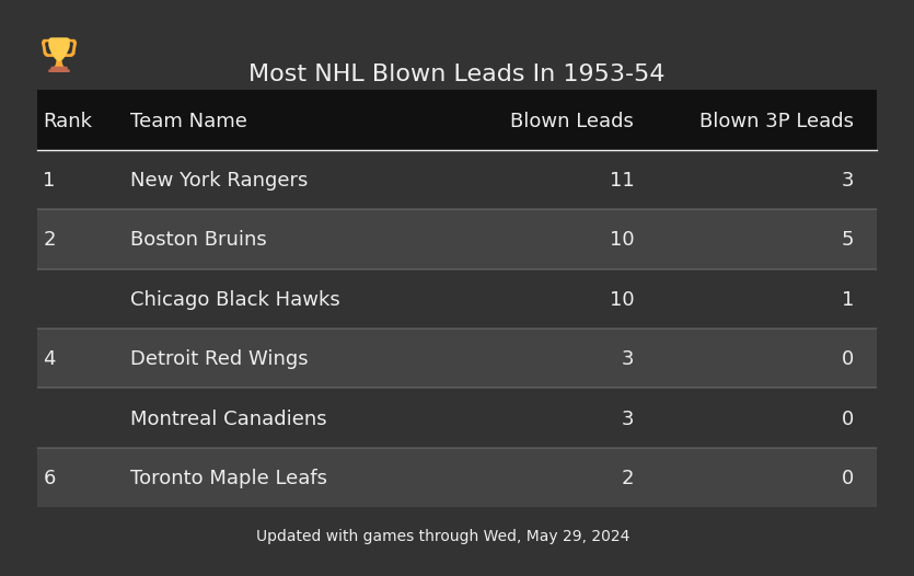 Most NHL Blown Leads In The 1953-54 Season