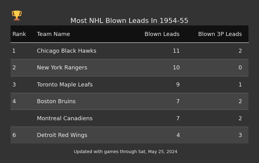 Most NHL Blown Leads In The 1954-55 Season