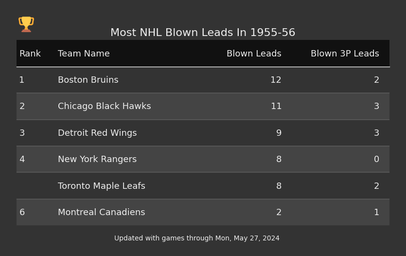 Most NHL Blown Leads In The 1955-56 Season