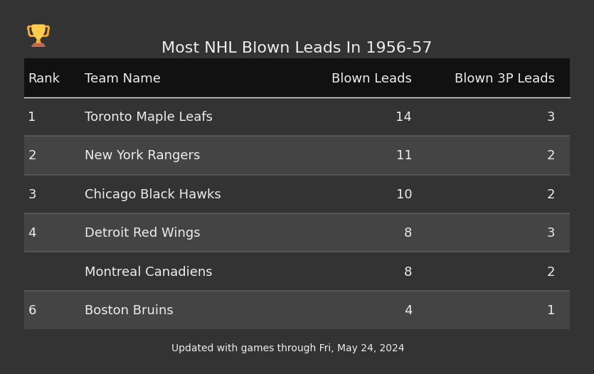 Most NHL Blown Leads In The 1956-57 Season