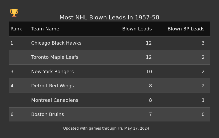 Most NHL Blown Leads In The 1957-58 Season
