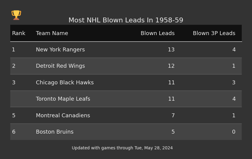 Most NHL Blown Leads In The 1958-59 Season