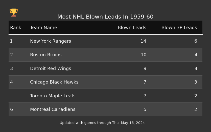 Most NHL Blown Leads In The 1959-60 Season