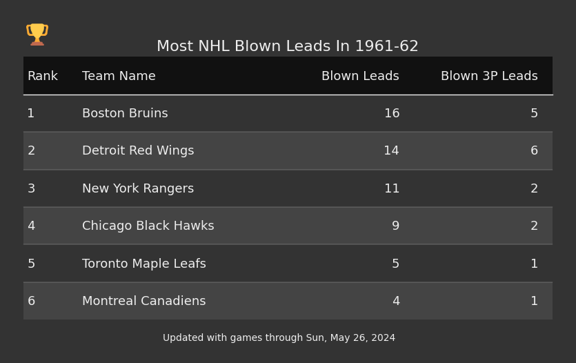 Most NHL Blown Leads In The 1961-62 Season