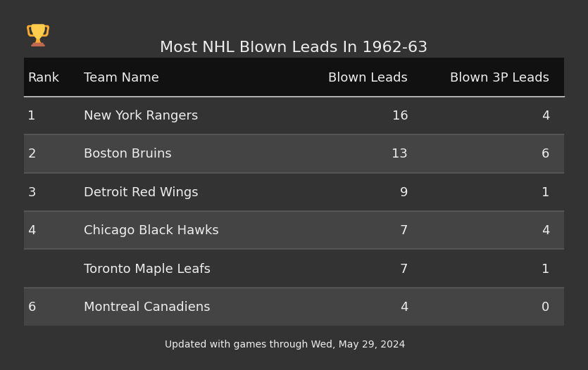 Most NHL Blown Leads In The 1962-63 Season