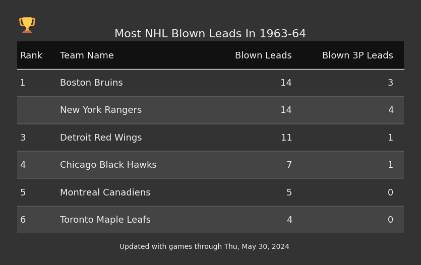 Most NHL Blown Leads In The 1963-64 Season