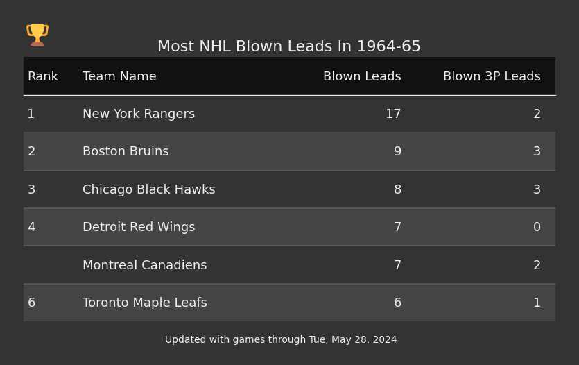 Most NHL Blown Leads In The 1964-65 Season