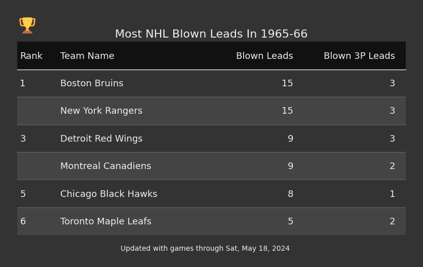 Most NHL Blown Leads In The 1965-66 Season