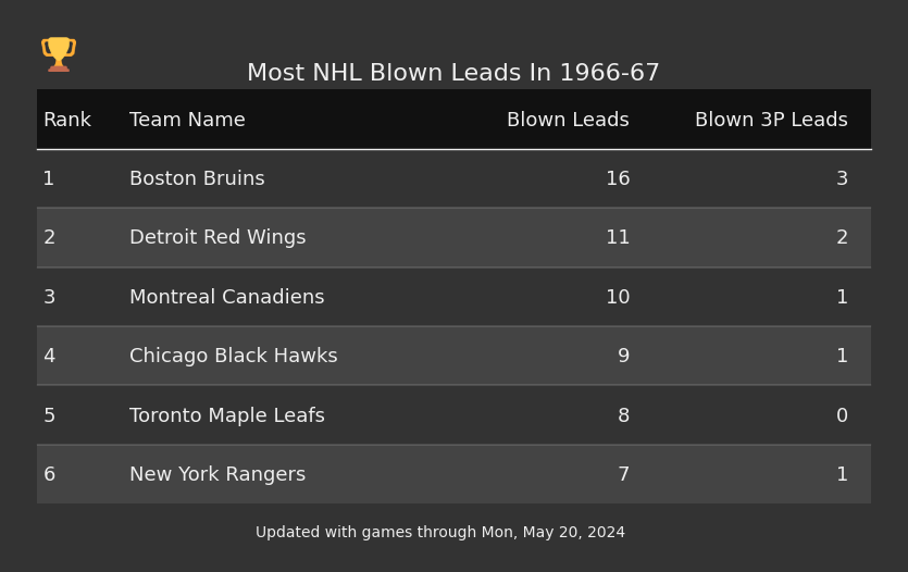 Most NHL Blown Leads In The 1966-67 Season