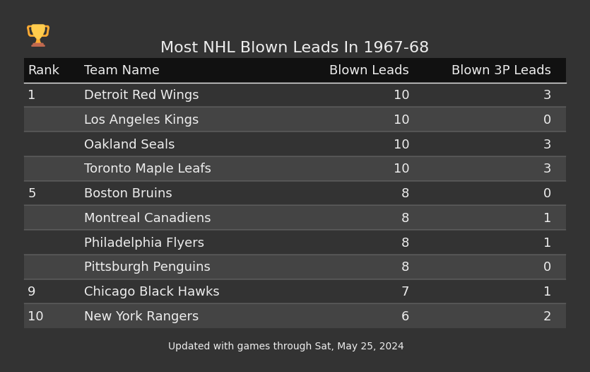 Most NHL Blown Leads In The 1967-68 Season