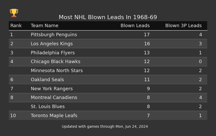 Most NHL Blown Leads In The 1968-69 Season