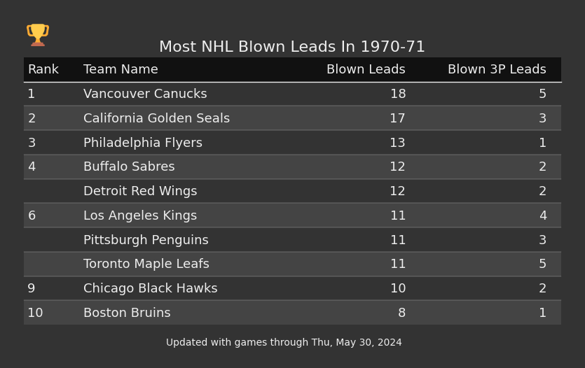 Most NHL Blown Leads In The 1970-71 Season