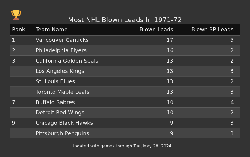 Most NHL Blown Leads In The 1971-72 Season