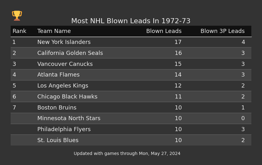 Most NHL Blown Leads In The 1972-73 Season