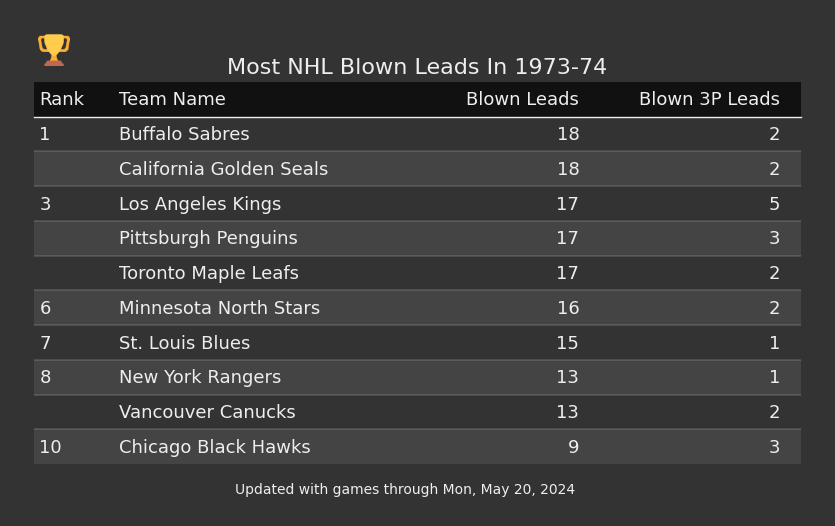 Most NHL Blown Leads In The 1973-74 Season