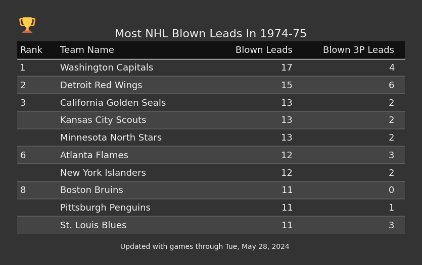 Most NHL Blown Leads In The 1974-75 Season