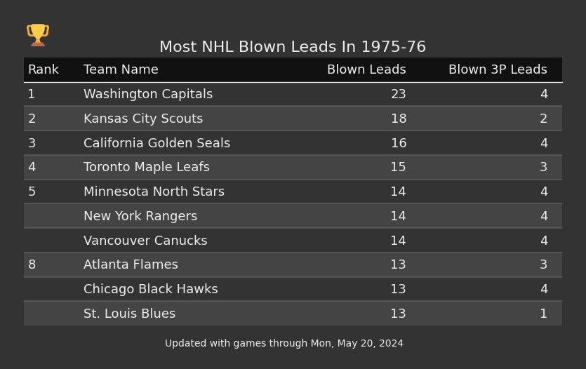 Most NHL Blown Leads In The 1975-76 Season