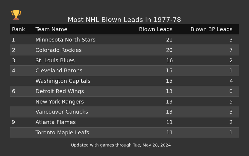 Most NHL Blown Leads In The 1977-78 Season