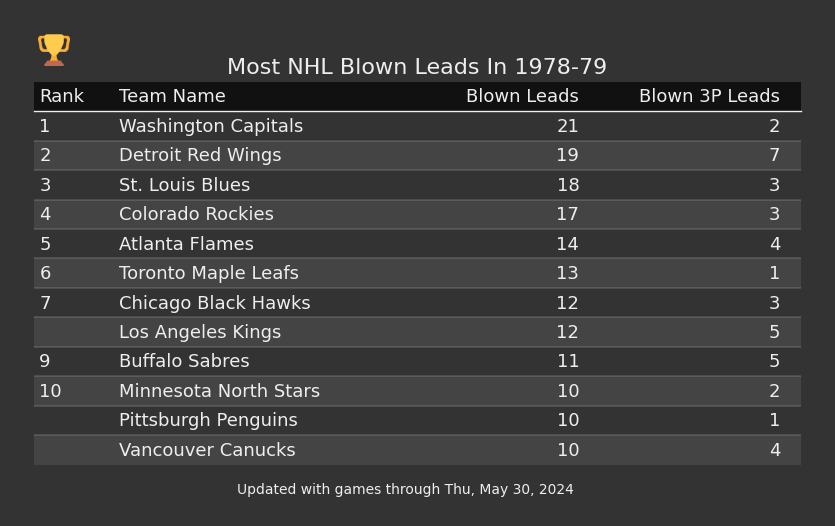 Most NHL Blown Leads In The 1978-79 Season