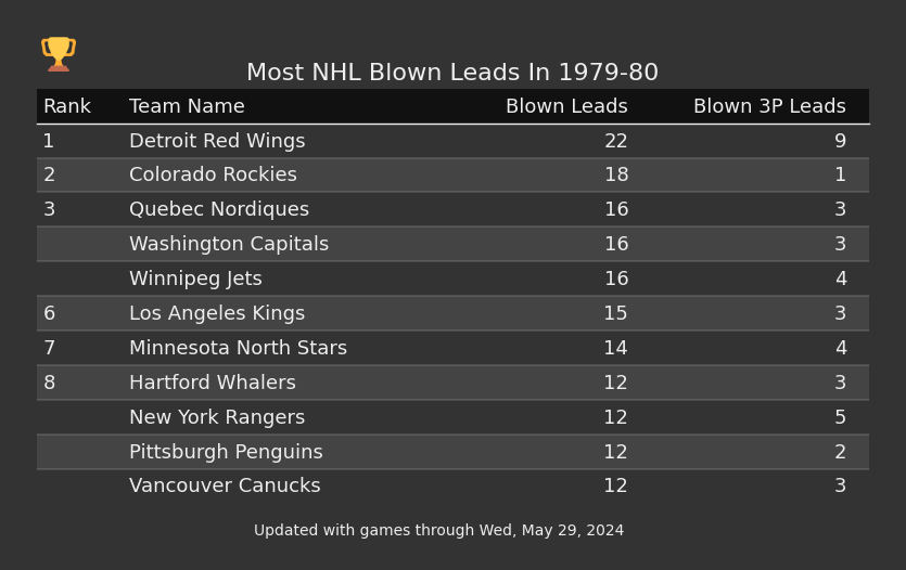 Most NHL Blown Leads In The 1979-80 Season