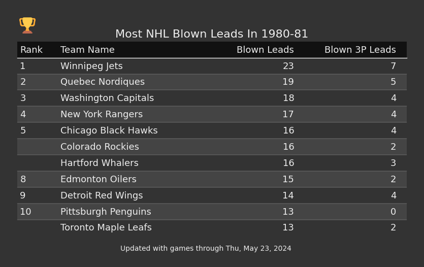 Most NHL Blown Leads In The 1980-81 Season
