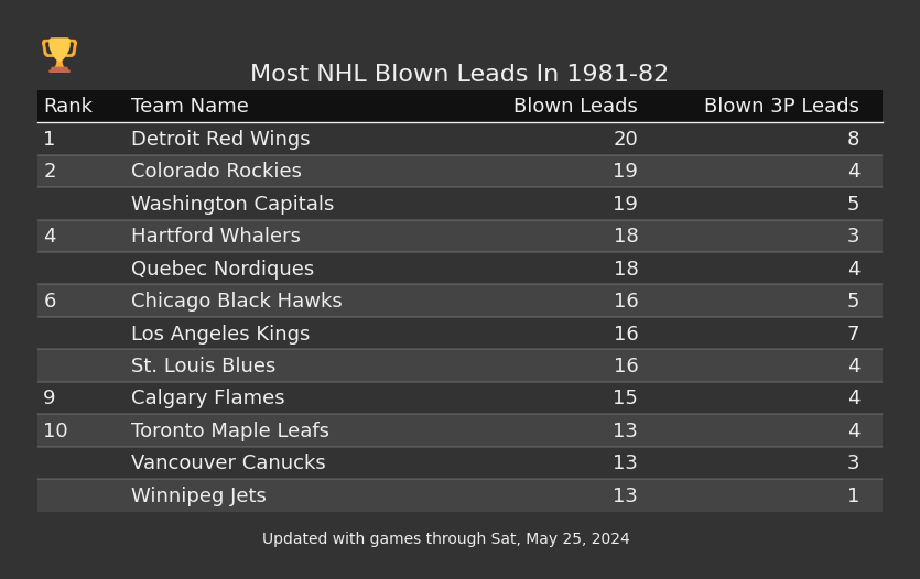 Most NHL Blown Leads In The 1981-82 Season