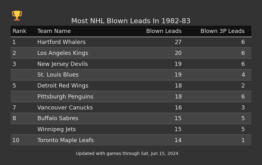 Most NHL Blown Leads In The 1982-83 Season