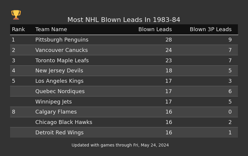 Most NHL Blown Leads In The 1983-84 Season