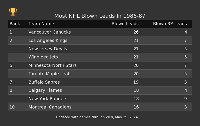 Most NHL Blown Leads In The 1986-87 Season