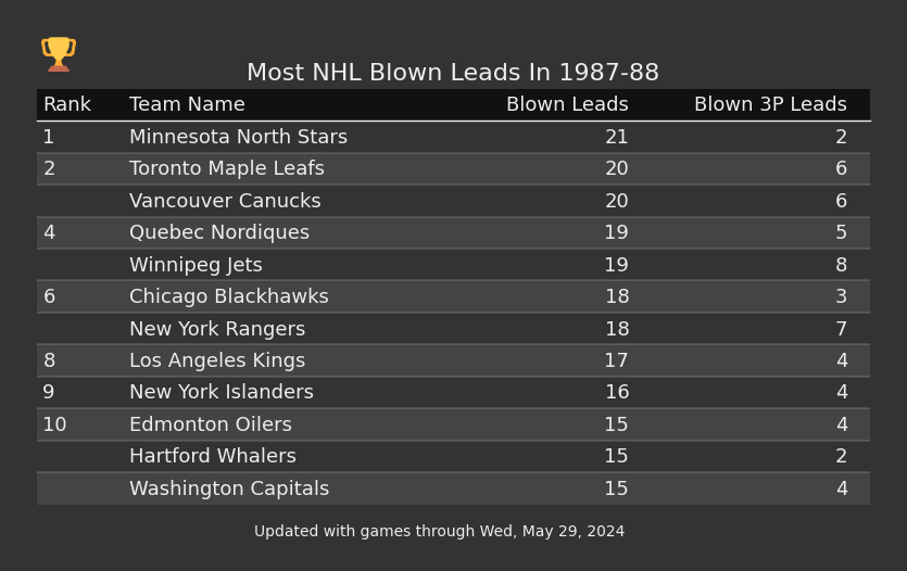 Most NHL Blown Leads In The 1987-88 Season