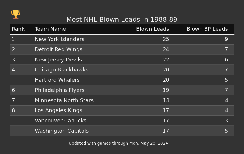 Most NHL Blown Leads In The 1988-89 Season