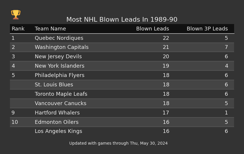 Most NHL Blown Leads In The 1989-90 Season