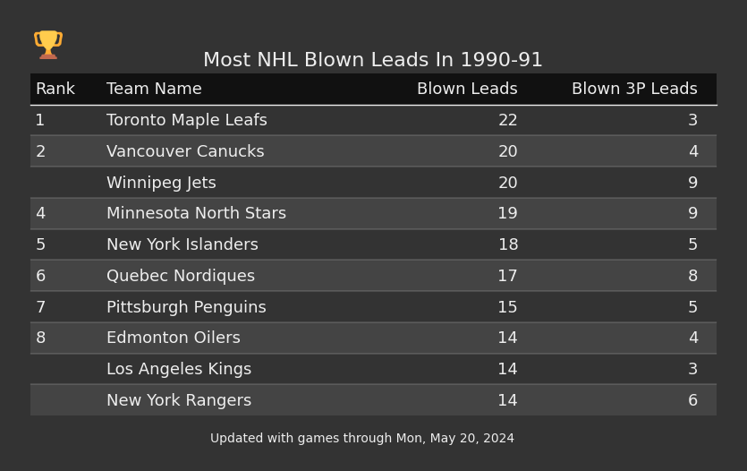 Most NHL Blown Leads In The 1990-91 Season