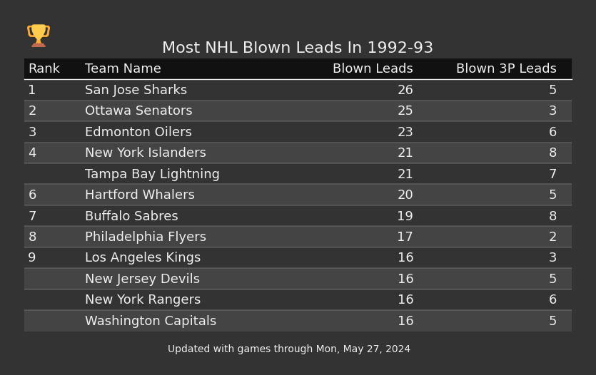 Most NHL Blown Leads In The 1992-93 Season