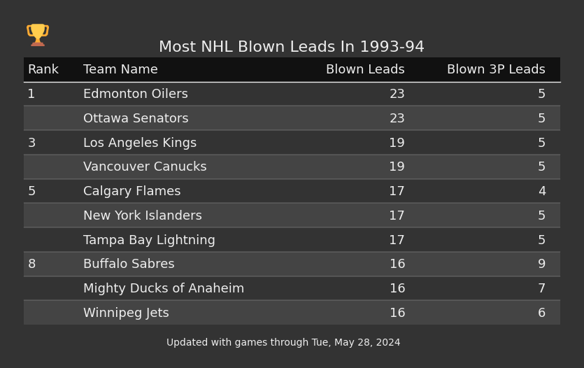 Most NHL Blown Leads In The 1993-94 Season