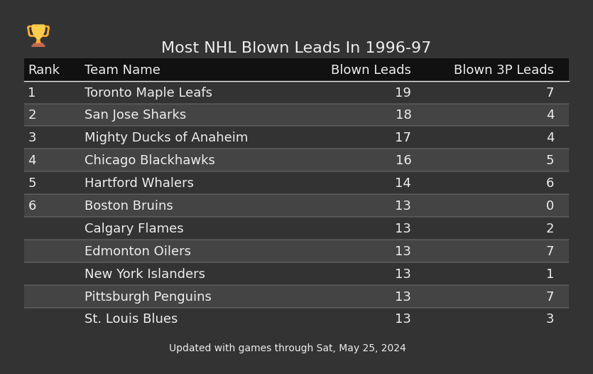 Most NHL Blown Leads In The 1996-97 Season